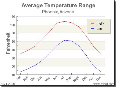 phonix weather|humidity in phoenix today.